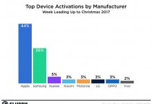 smartphone più venduti