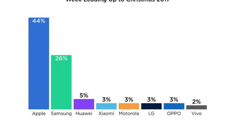 smartphone più venduti