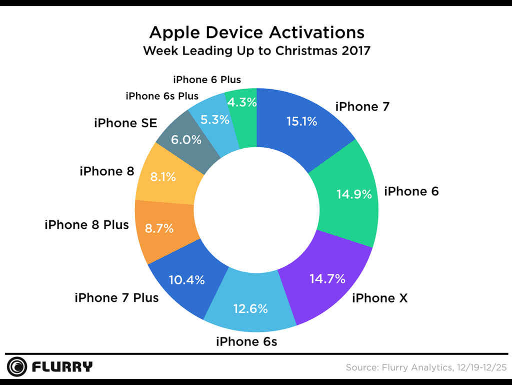 smartphone più venduti